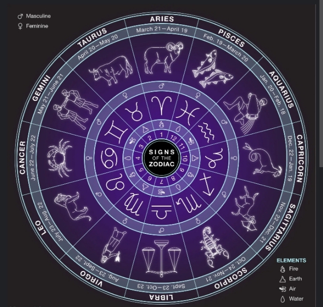 Understanding Your Zodiac Sign and Meaning