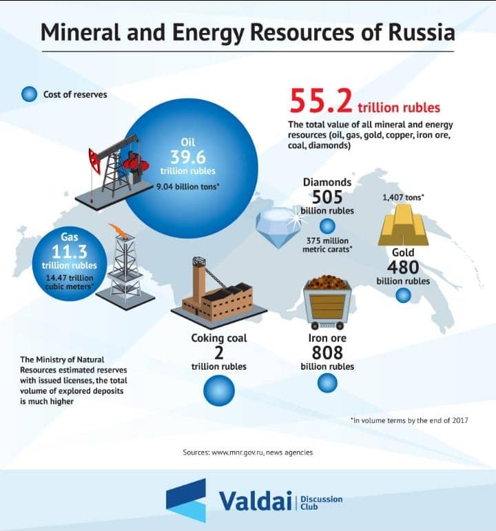 Russia: The Richest Country in the World by Mineral Resources