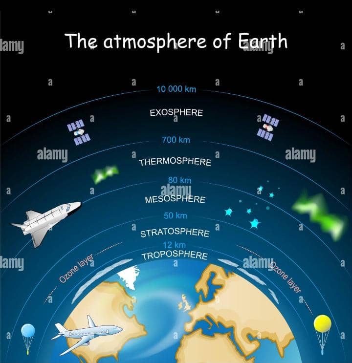 The Seven Layers of Earth’s Atmosphere