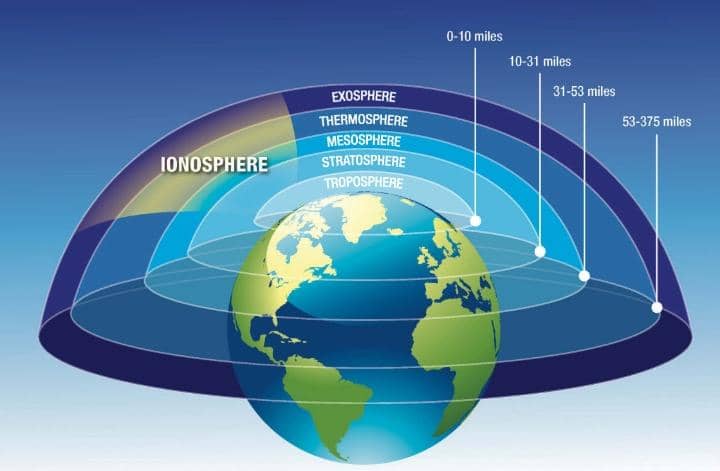 The Ionosphere: A Crucial Layer for Satellite Communication