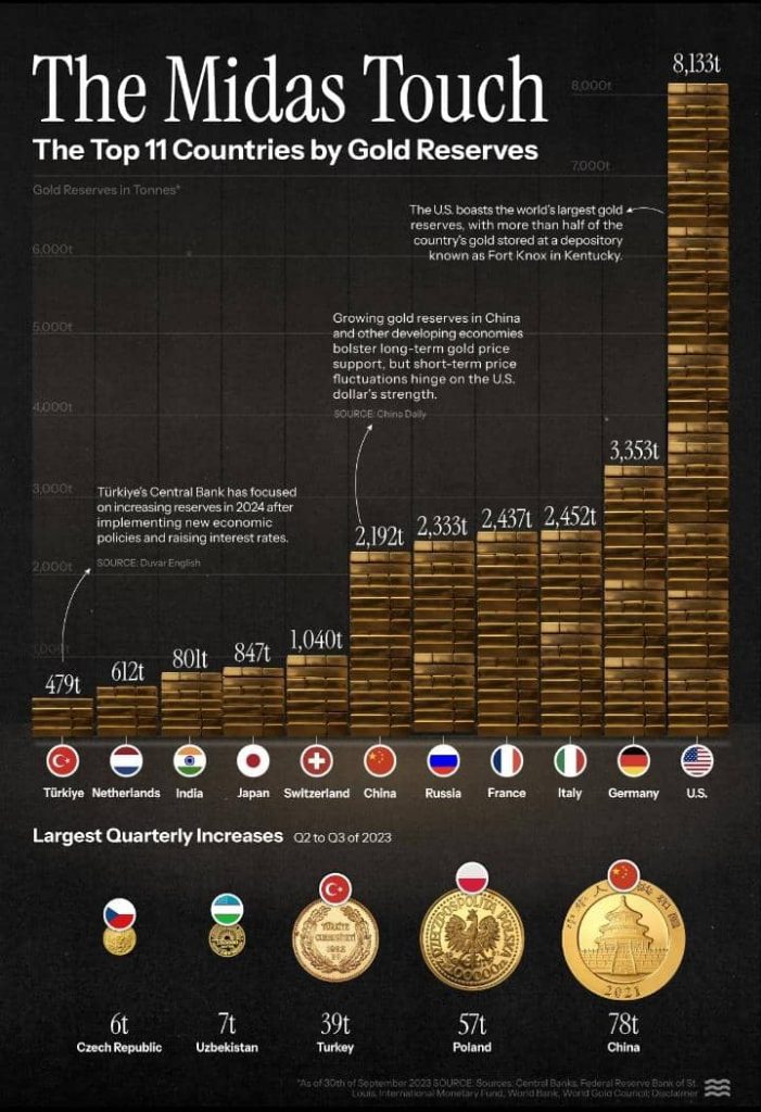 6 Countries with the Largest Gold Reserves