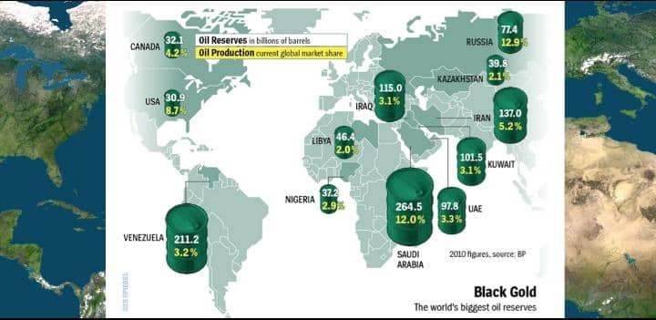 6 Countries with the Largest Oil Reserves